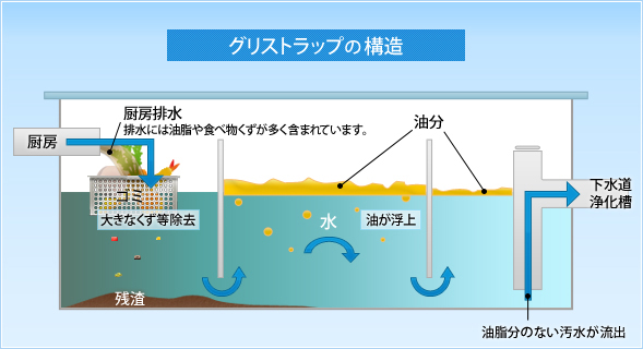 グリストラップの構造