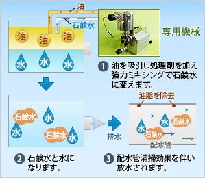 石鹸化衛生工法の仕組み